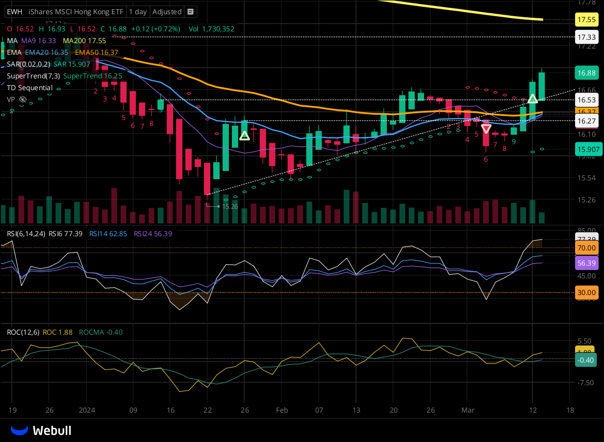 Chart for EWH as of 2024-03-13