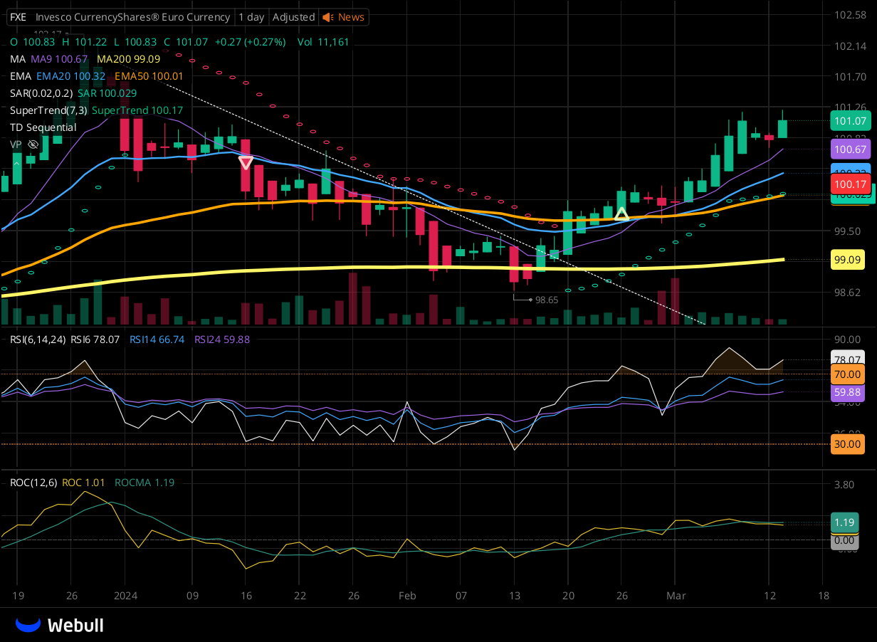 Chart for FXE as of 2024-03-13