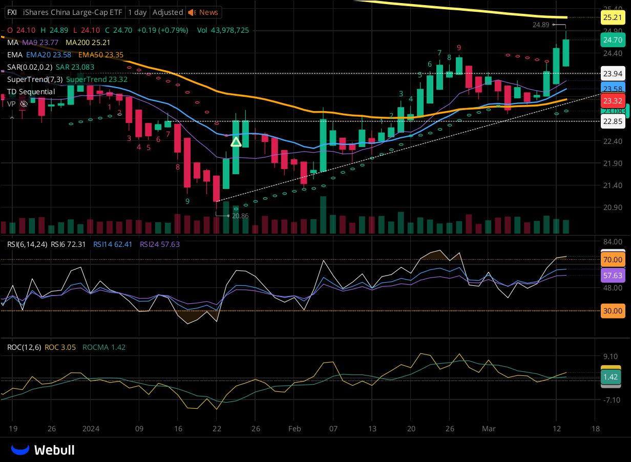 Chart for FXI as of 2024-03-13