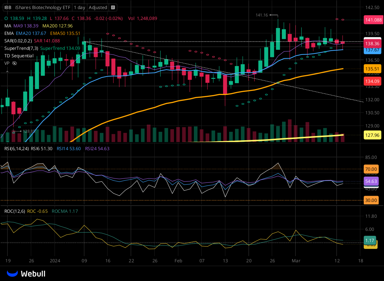 Chart for IBB as of 2024-03-13