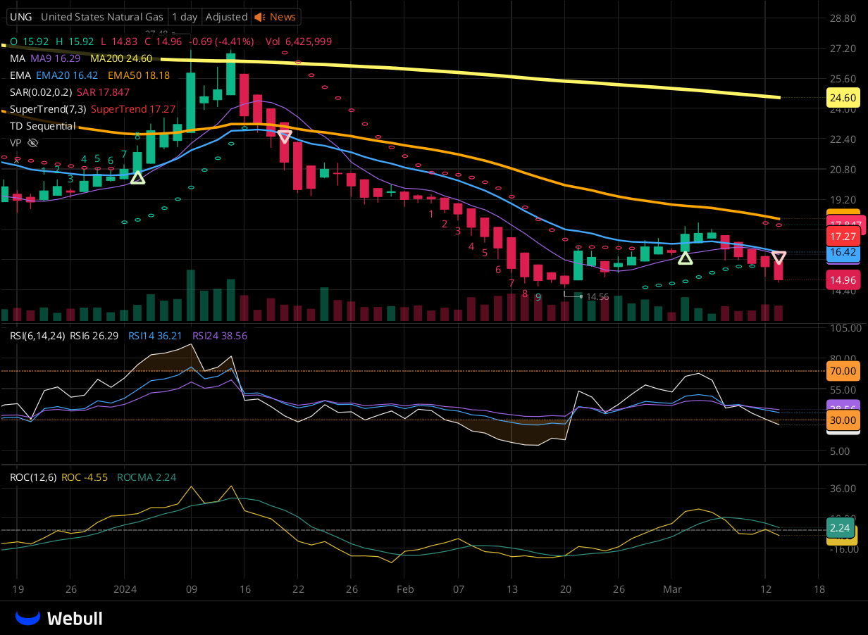 Chart for UNG as of 2024-03-13