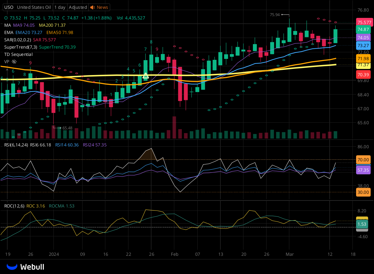 Chart for USO as of 2024-03-13