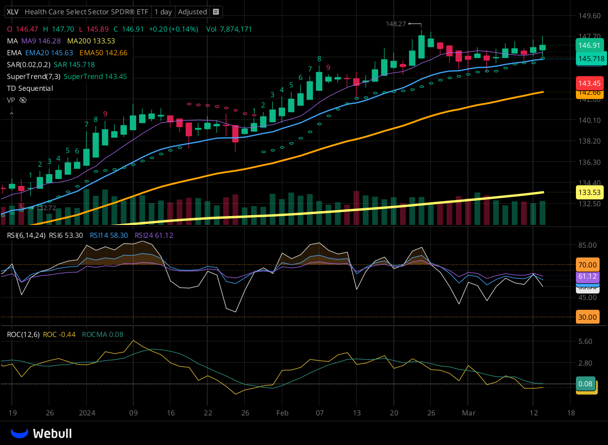 Chart for XLV as of 2024-03-13