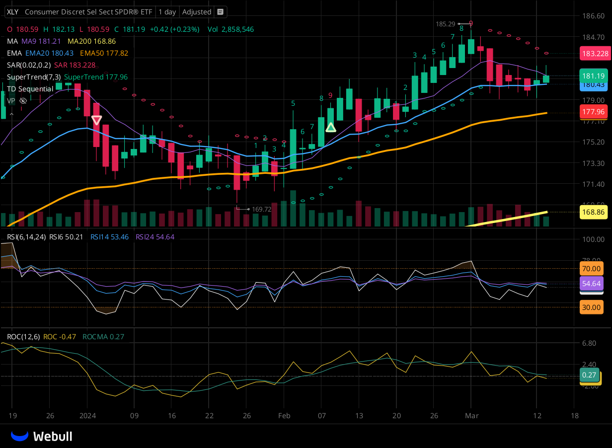 Chart for XLY as of 2024-03-13