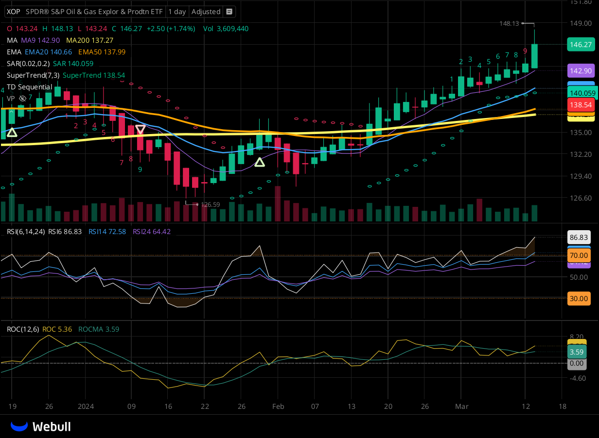 Chart for XOP as of 2024-03-13