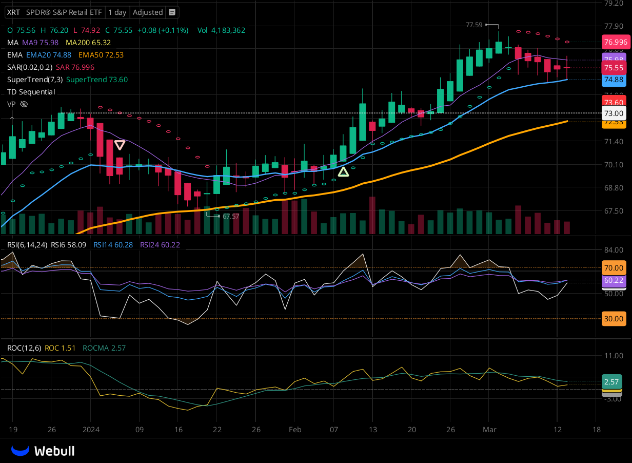 Chart for XRT as of 2024-03-13