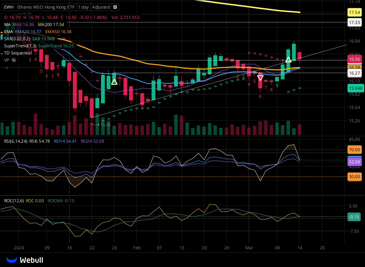 Chart for EWH as of 2024-03-14