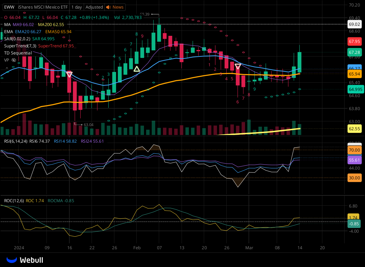 Chart for EWW as of 2024-03-14