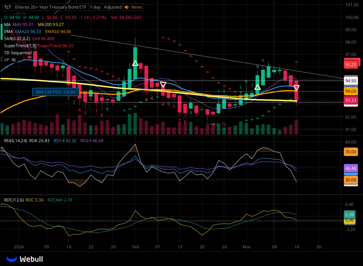 Chart for TLT as of 2024-03-14