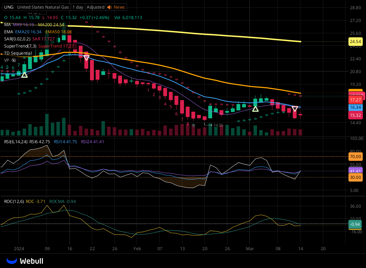 Chart for UNG as of 2024-03-14