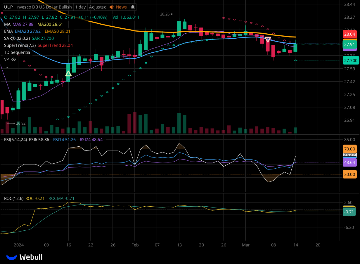 Chart for UUP as of 2024-03-14