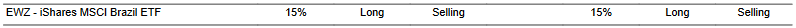 CTA for EWZ as of 2024-03-15