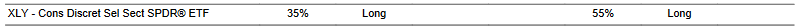 CTA for XLY as of 2024-03-15