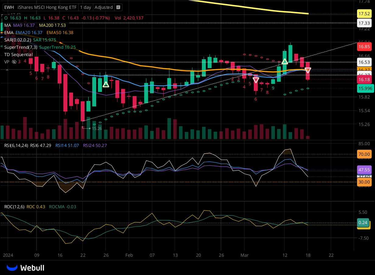 Chart for EWH as of 2024-03-15