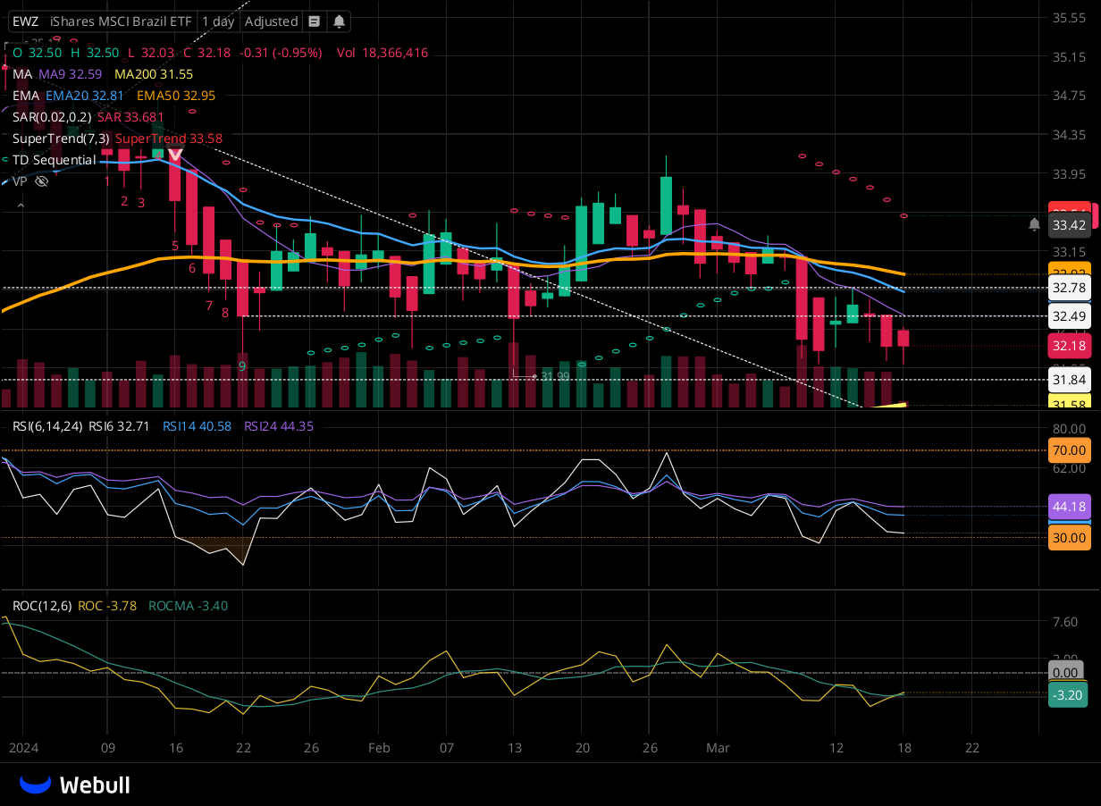 Chart for EWZ as of 2024-03-15