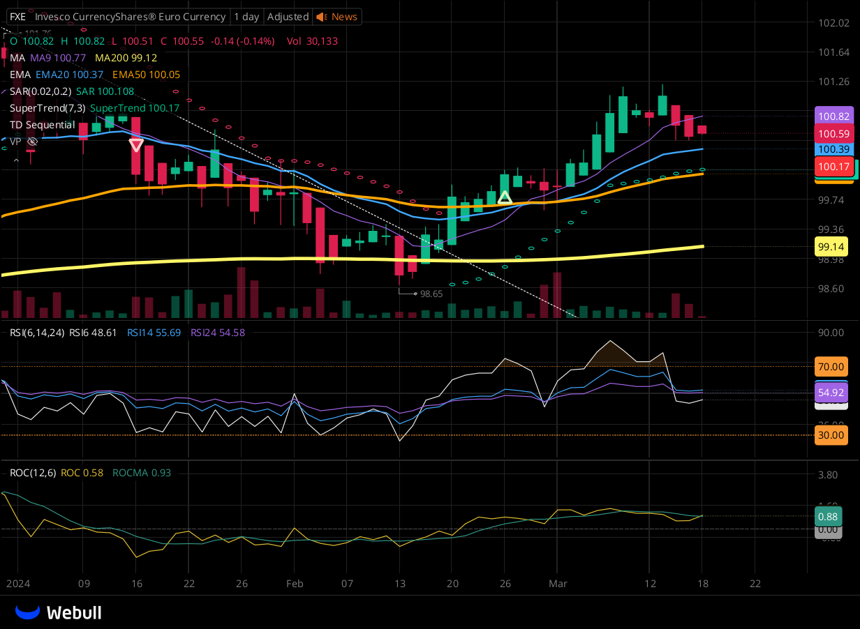 Chart for FXE as of 2024-03-15