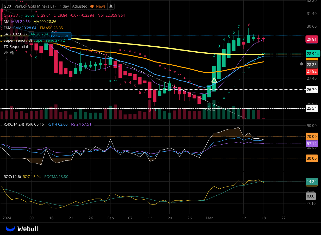 Chart for GDX as of 2024-03-15