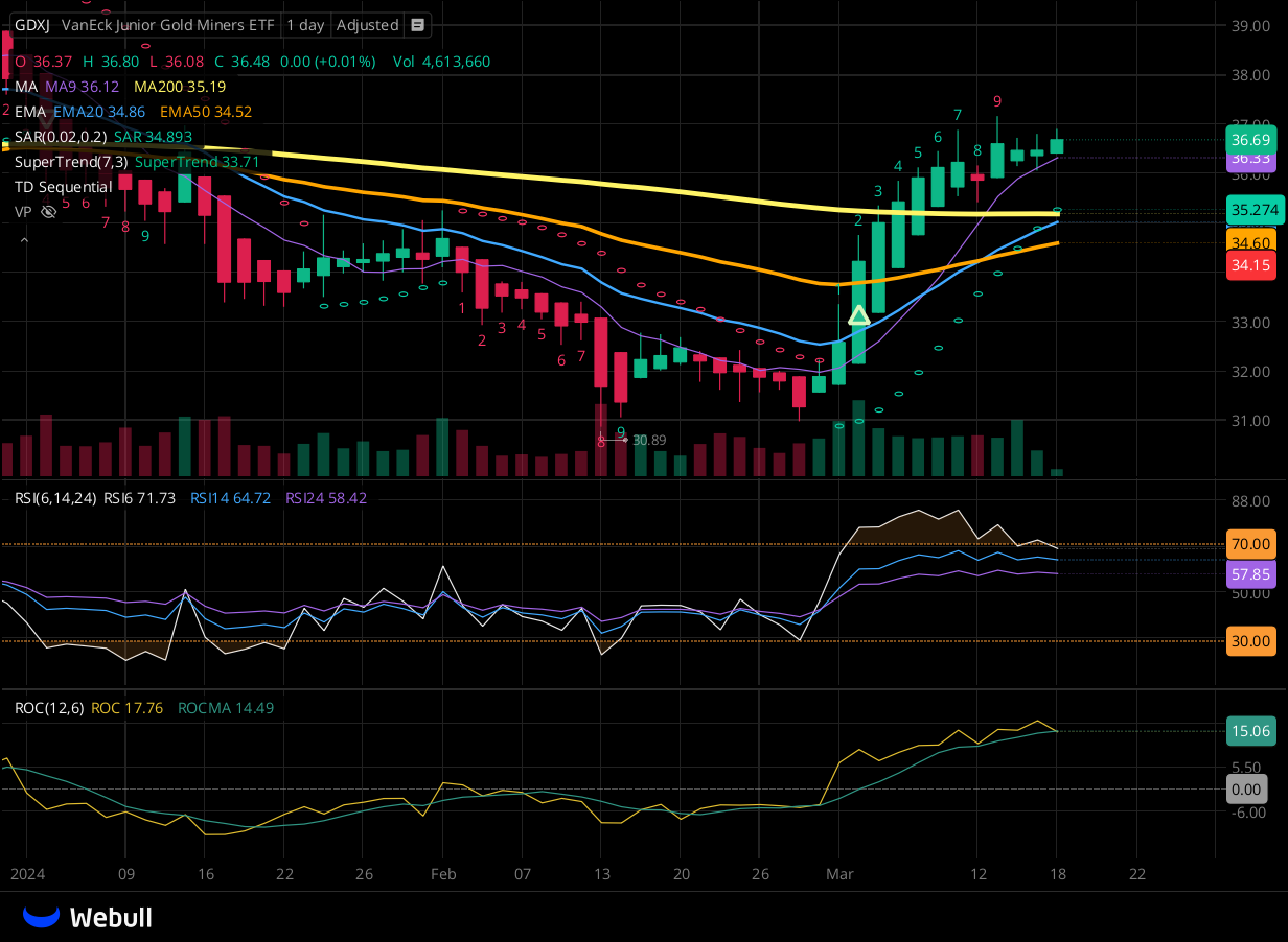 Chart for GDXJ as of 2024-03-15