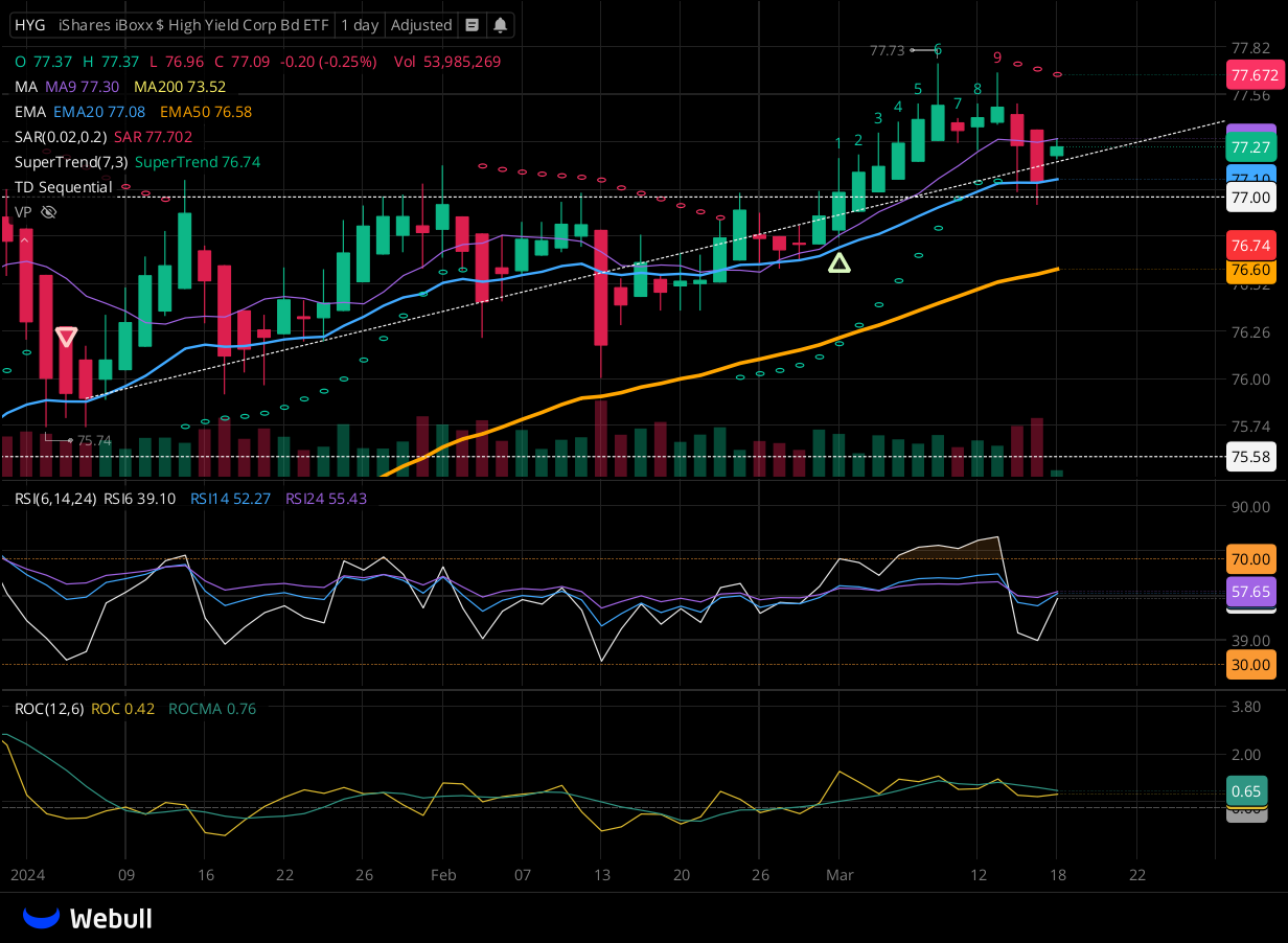 Chart for HYG as of 2024-03-15