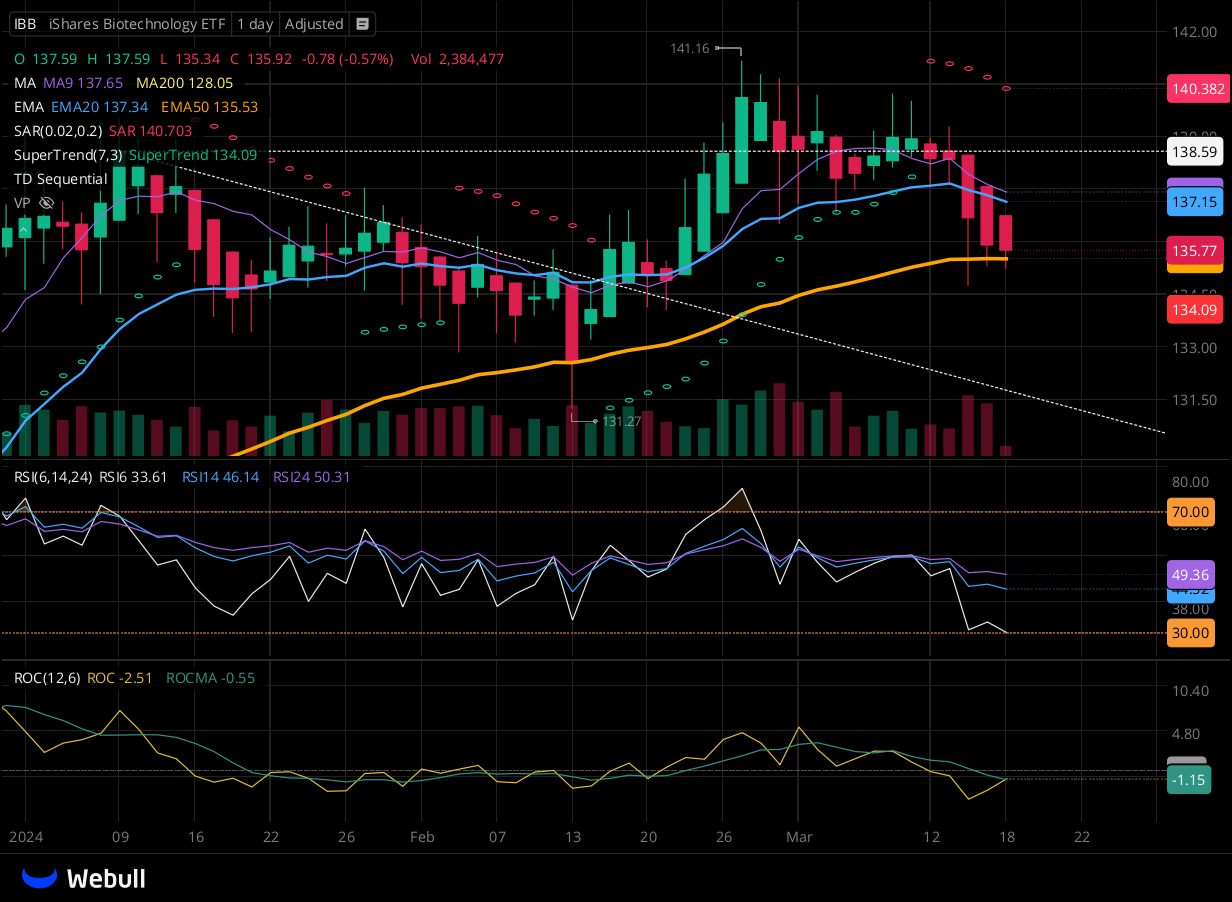 Chart for IBB as of 2024-03-15