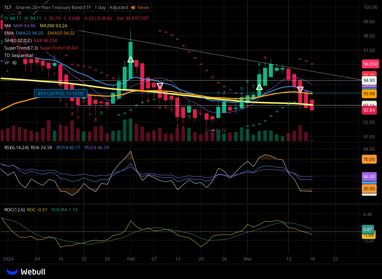 Chart for TLT as of 2024-03-15