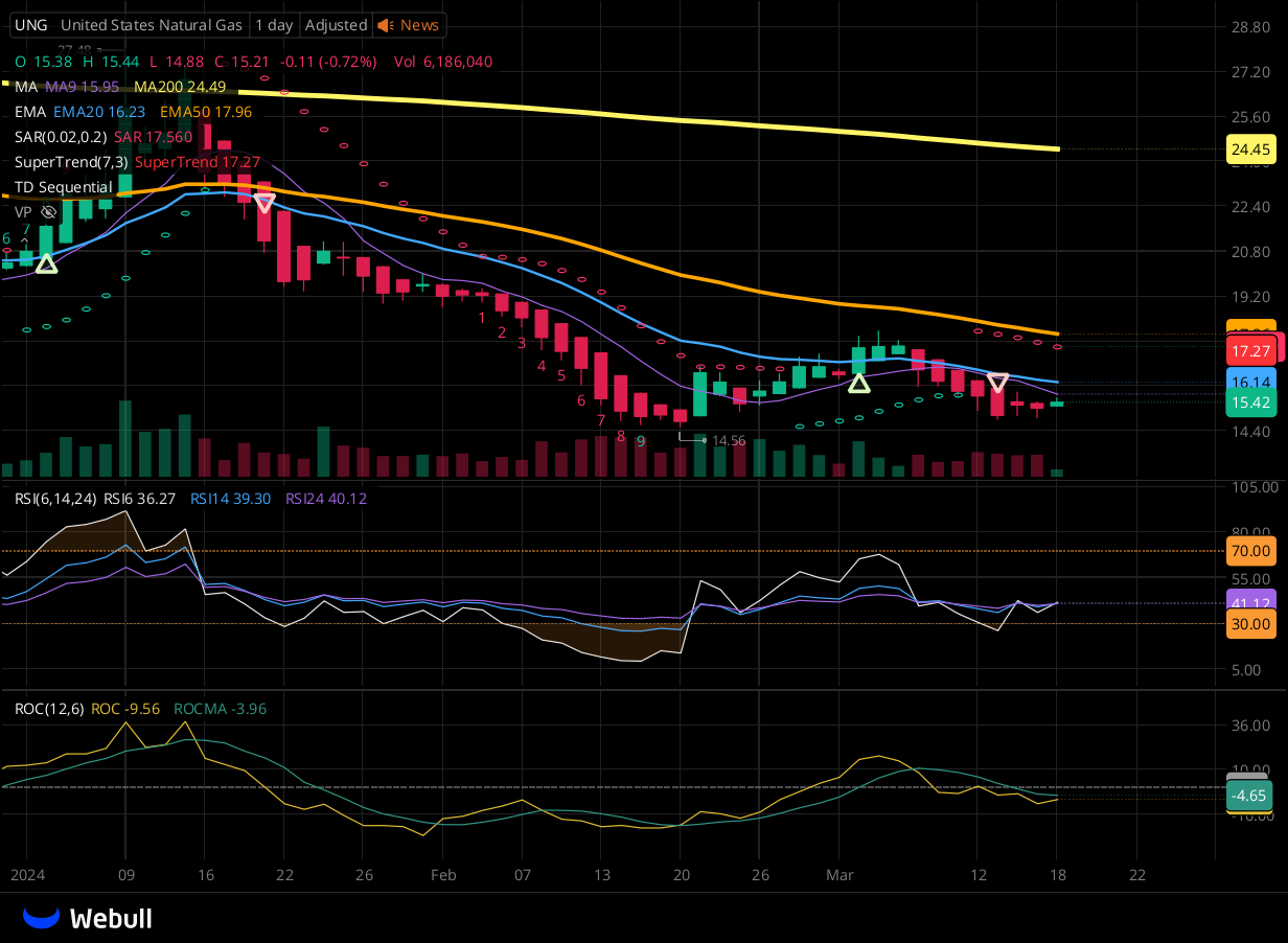 Chart for UNG as of 2024-03-15