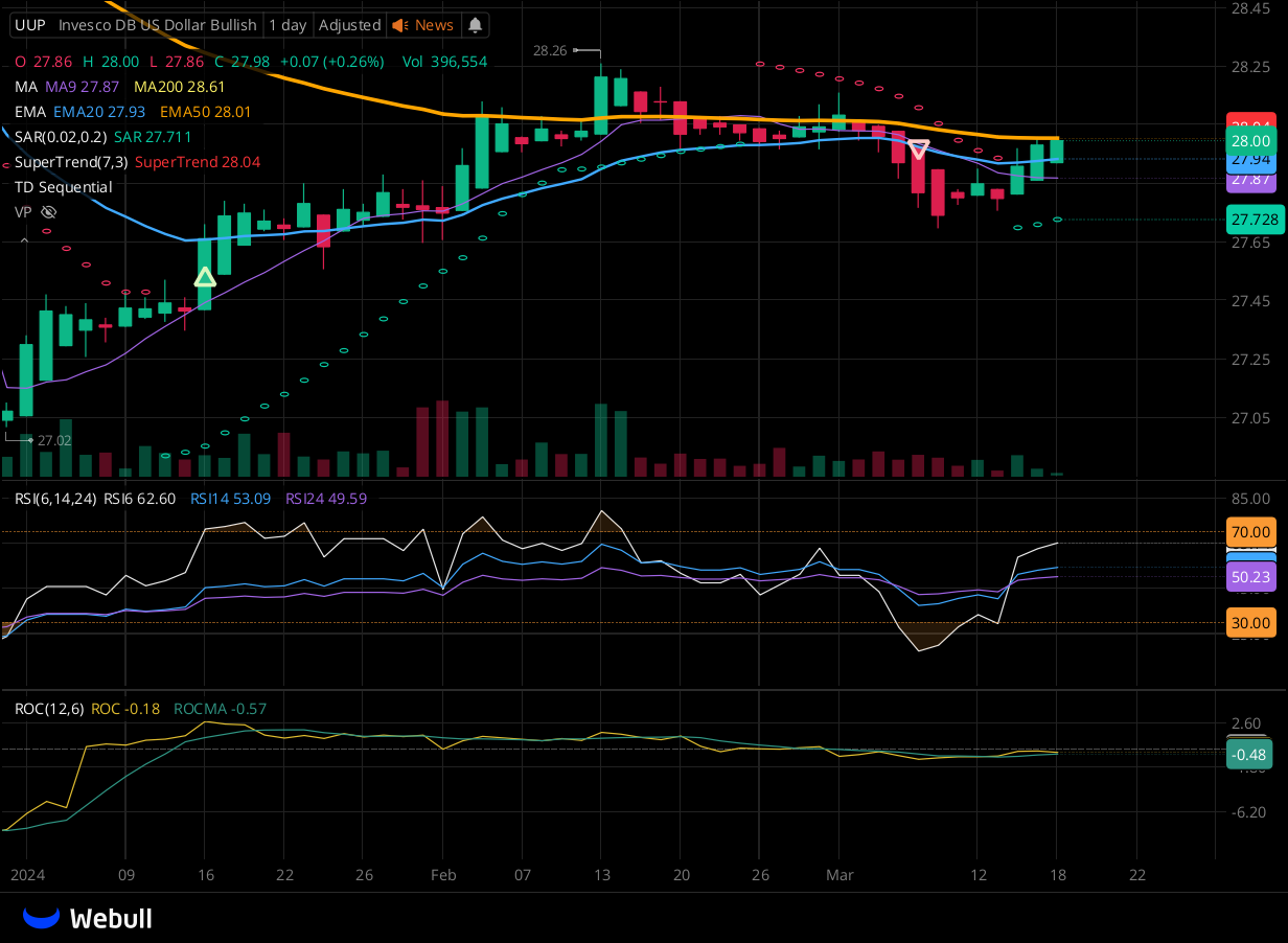 Chart for UUP as of 2024-03-15