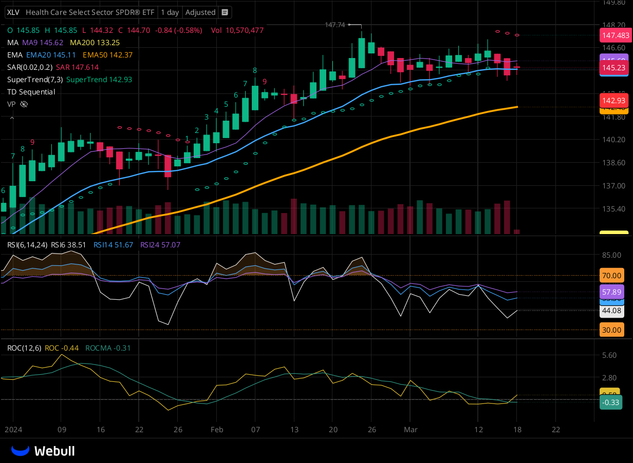 Chart for XLV as of 2024-03-15