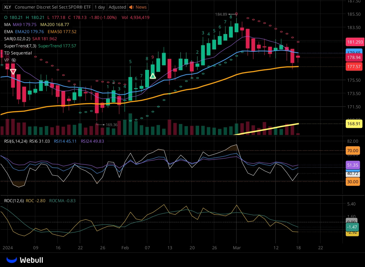 Chart for XLY as of 2024-03-15