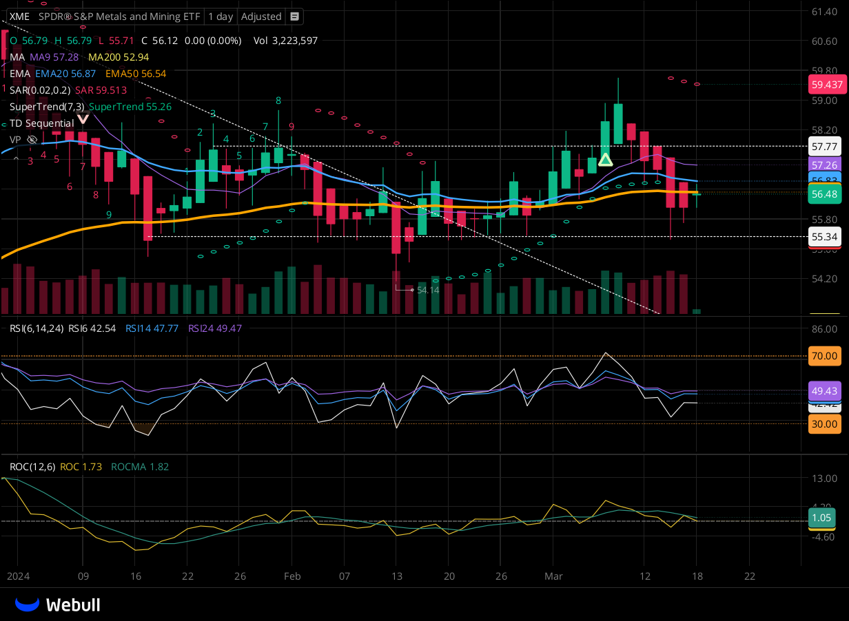 Chart for XME as of 2024-03-15