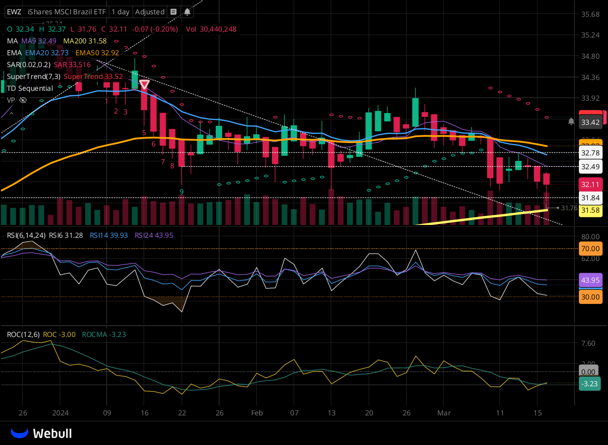 Chart for EWZ as of 2024-03-18