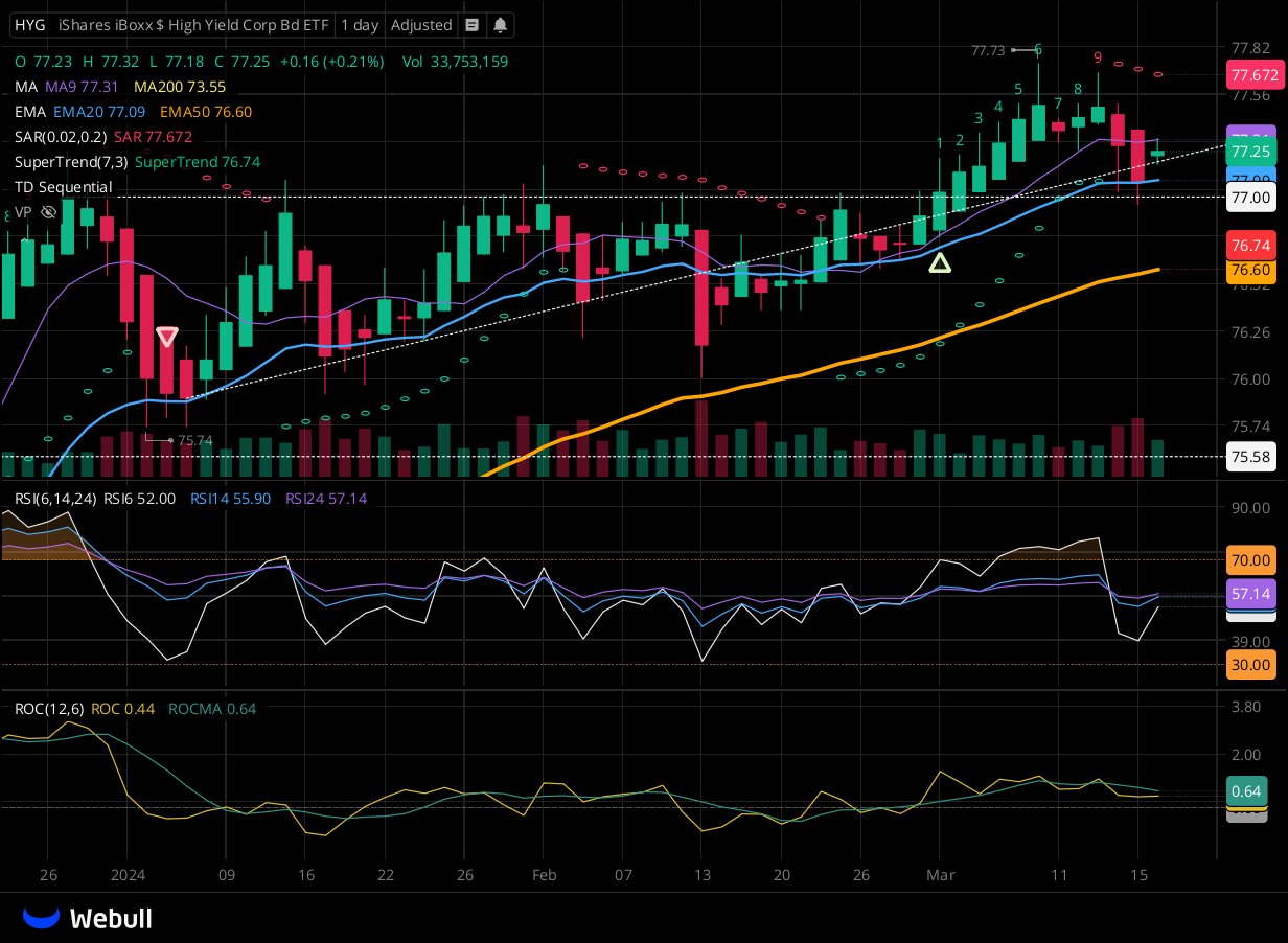 Chart for HYG as of 2024-03-18