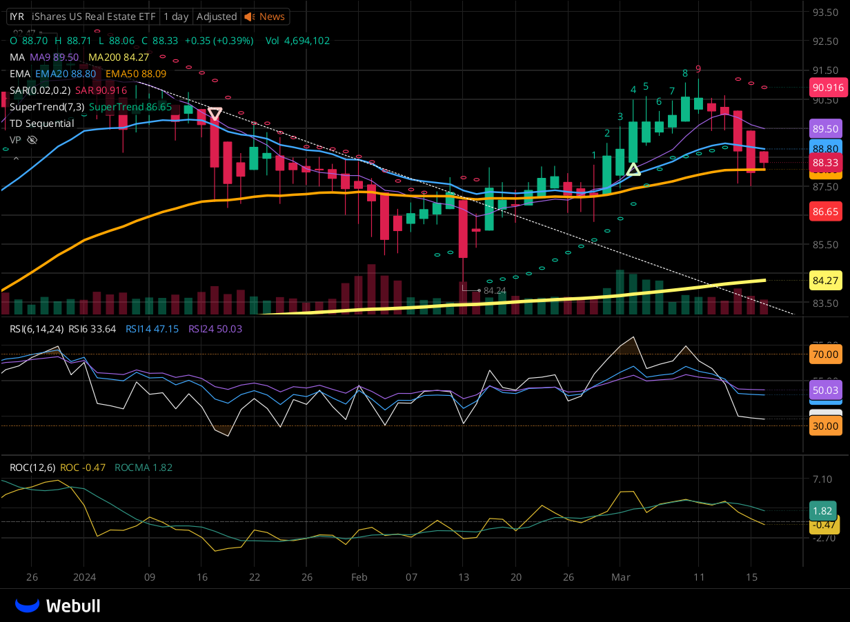 Chart for IYR as of 2024-03-18