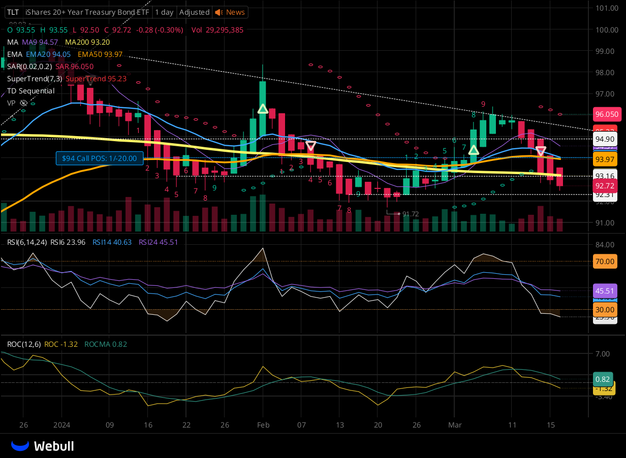 Chart for TLT as of 2024-03-18