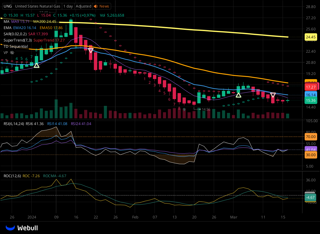 Chart for UNG as of 2024-03-18