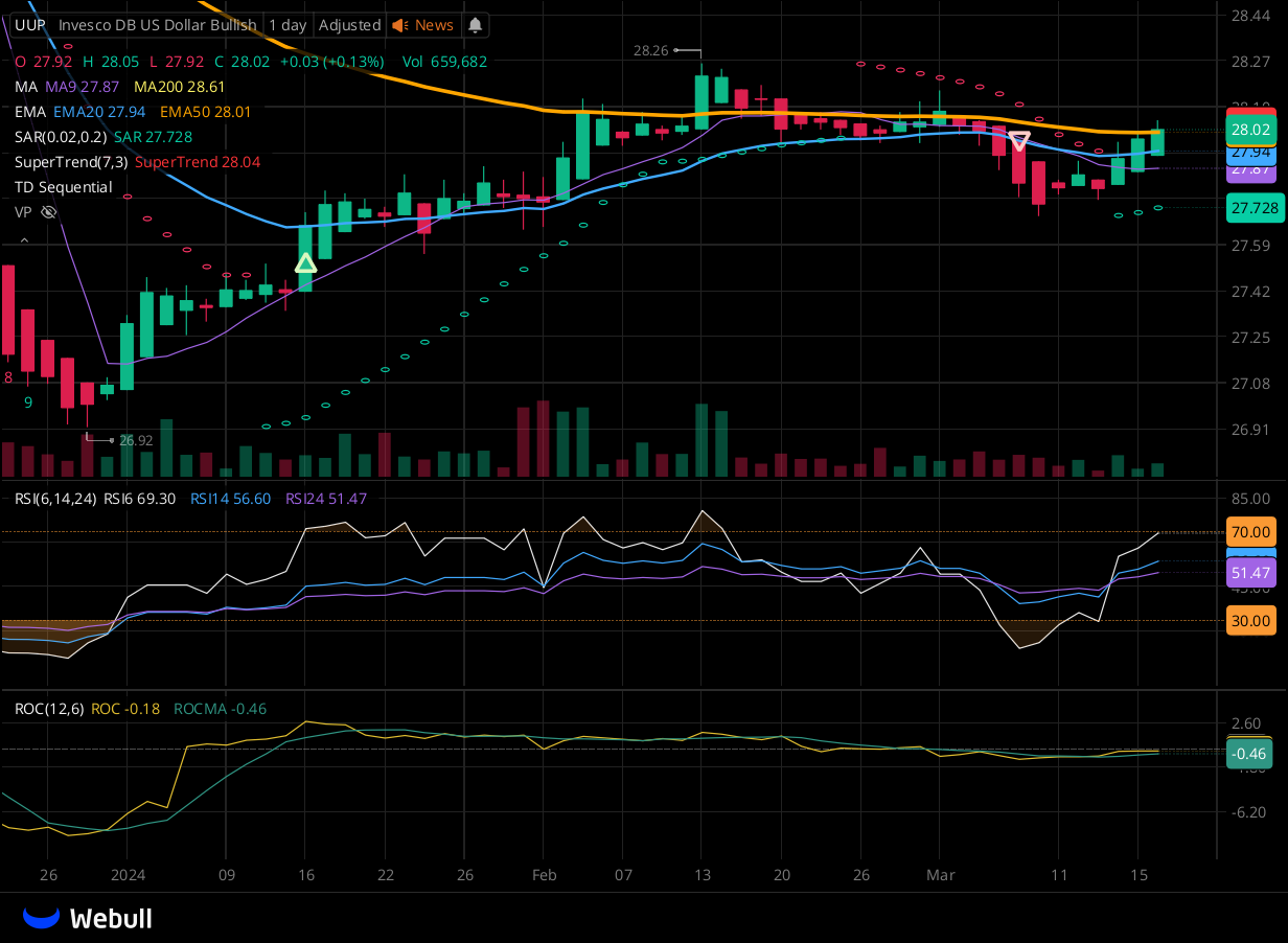 Chart for UUP as of 2024-03-18