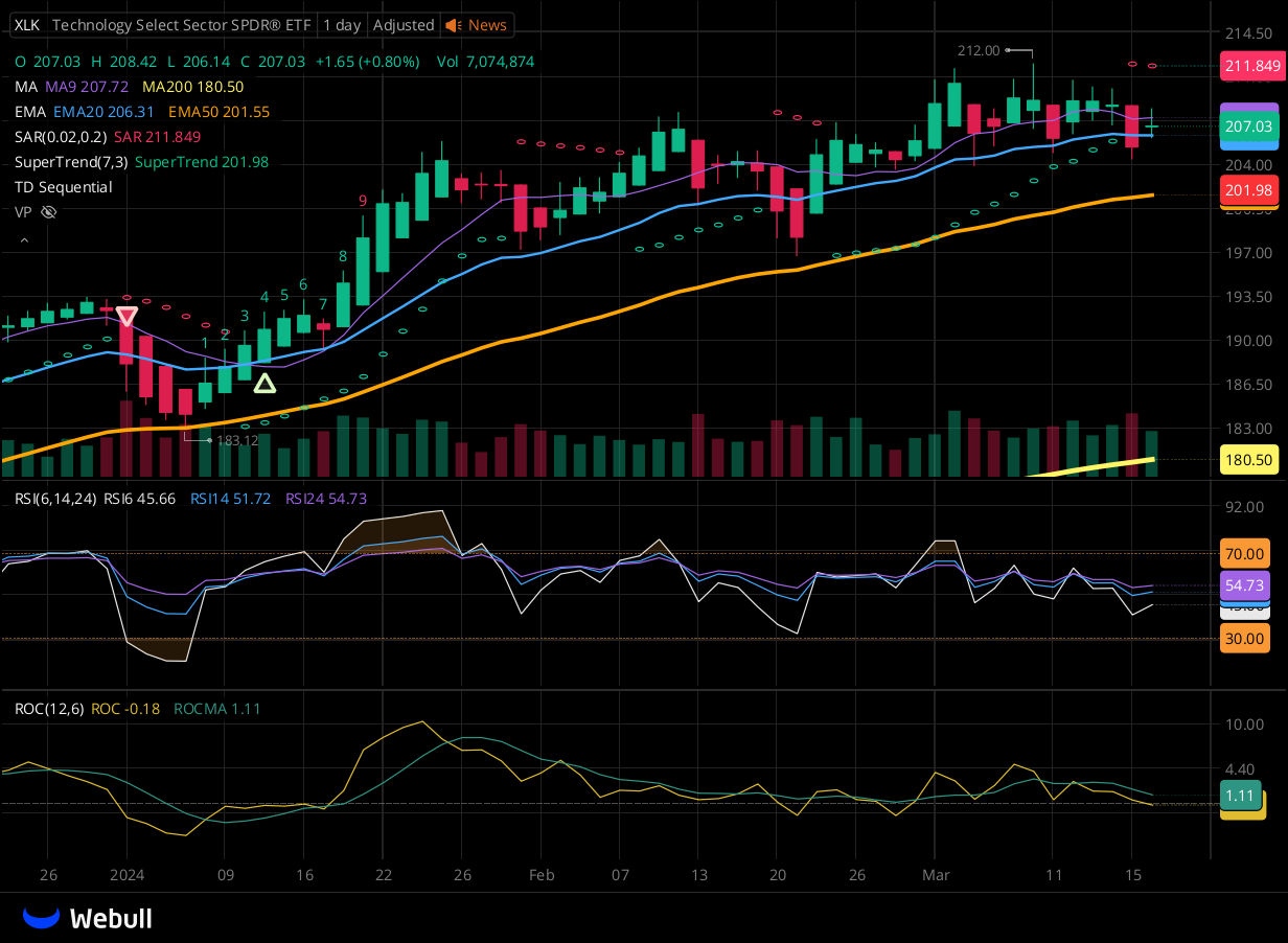 Chart for XLK as of 2024-03-18