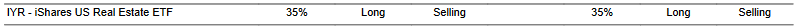 CTA for IYR as of 2024-03-19