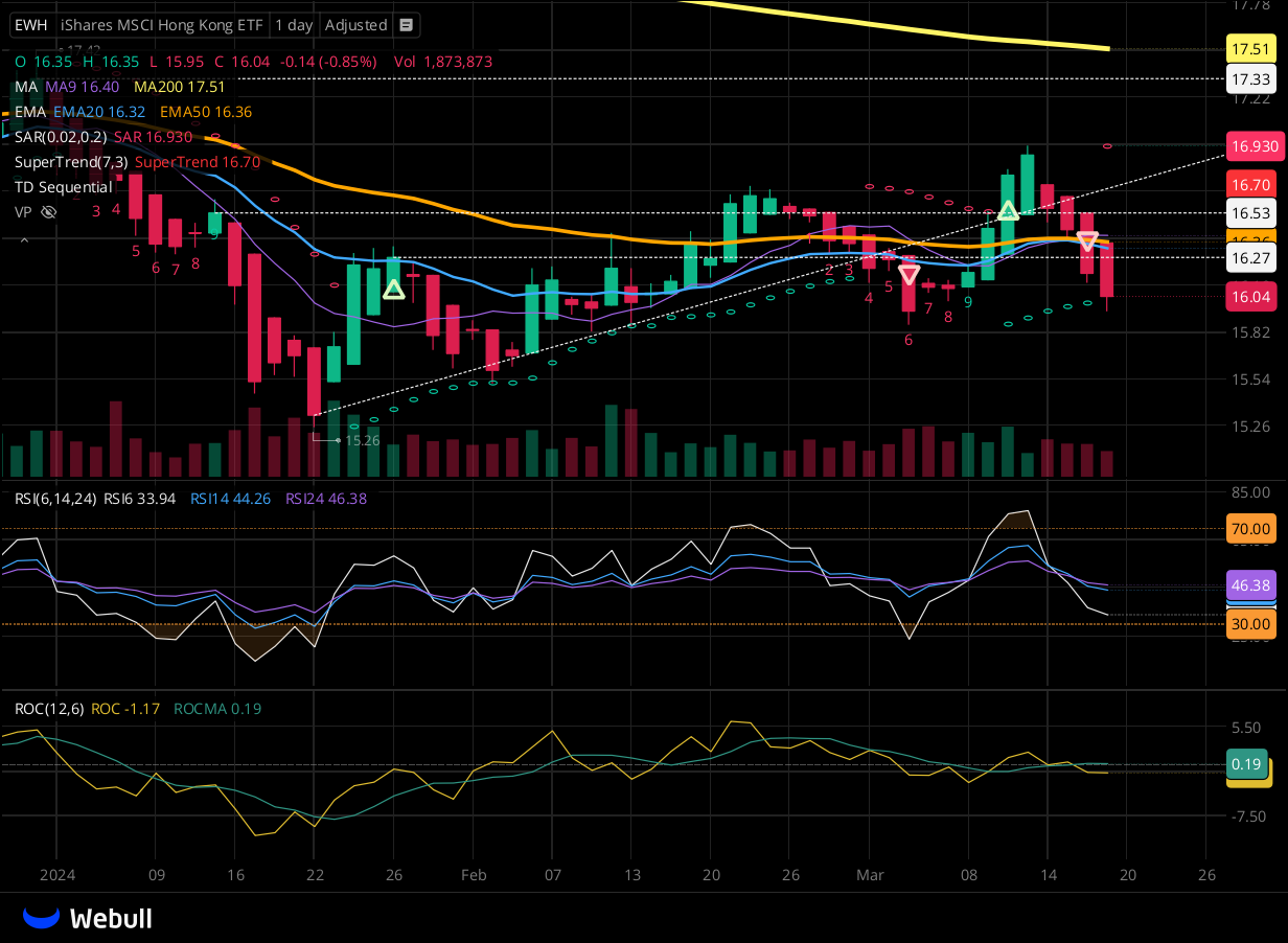 Chart for EWH as of 2024-03-19