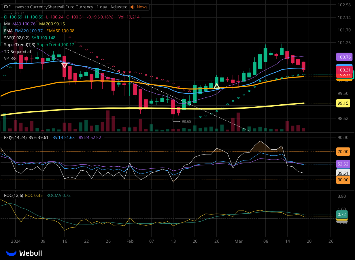 Chart for FXE as of 2024-03-19