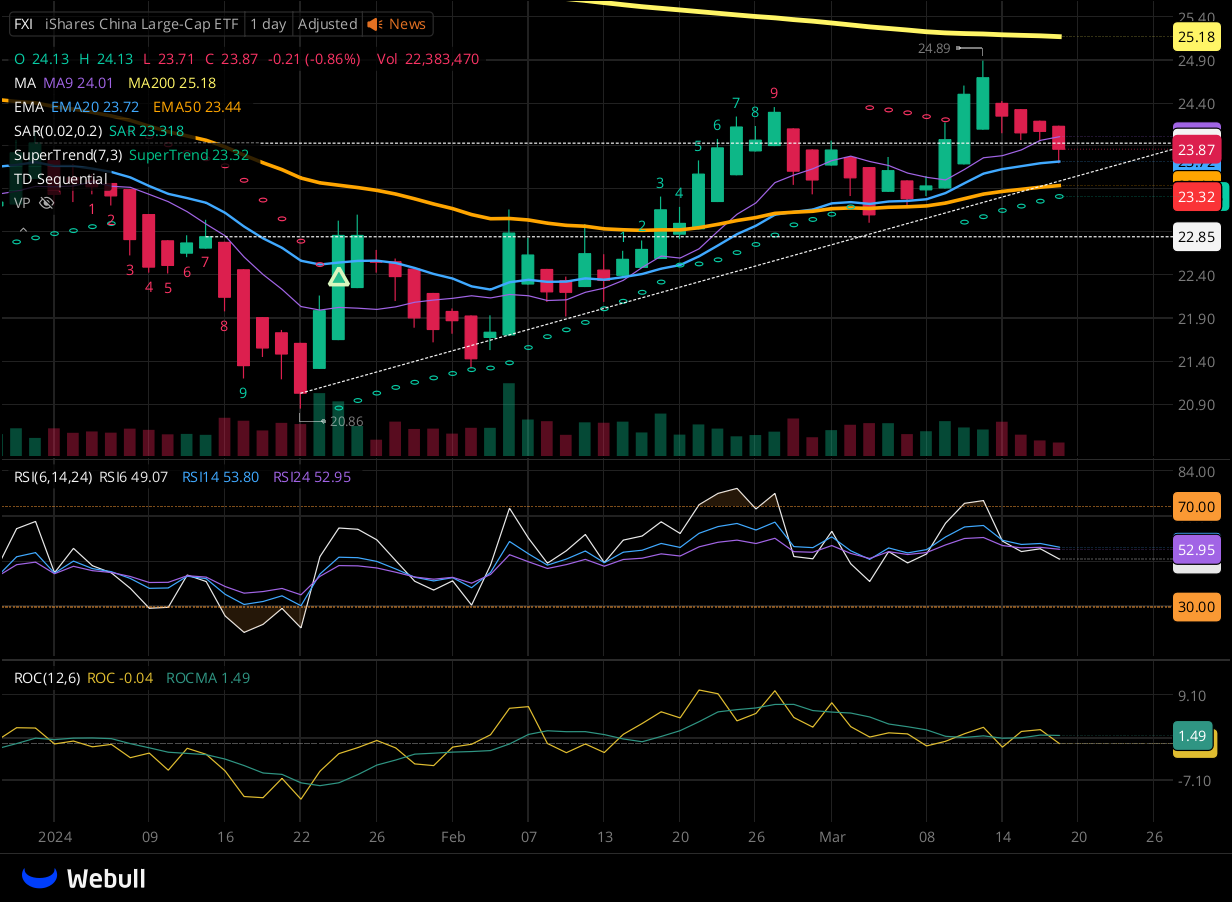 Chart for FXI as of 2024-03-19