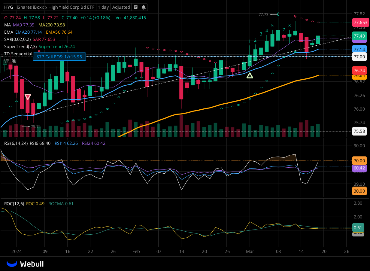 Chart for HYG as of 2024-03-19