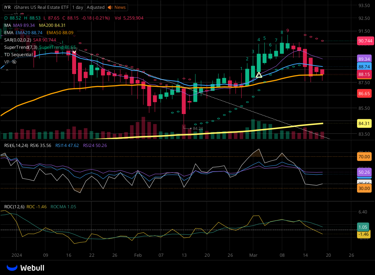 Chart for IYR as of 2024-03-19