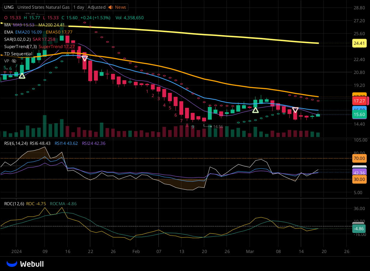 Chart for UNG as of 2024-03-19