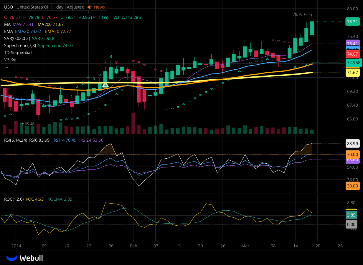 Chart for USO as of 2024-03-19