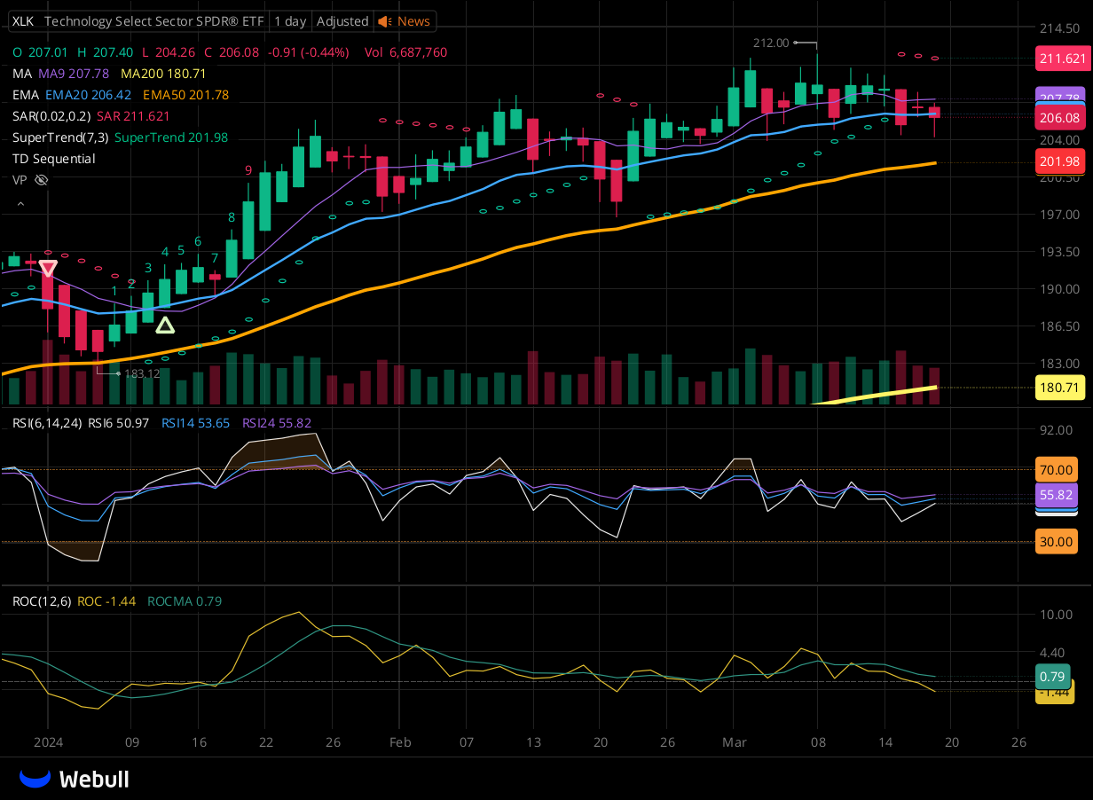 Chart for XLK as of 2024-03-19