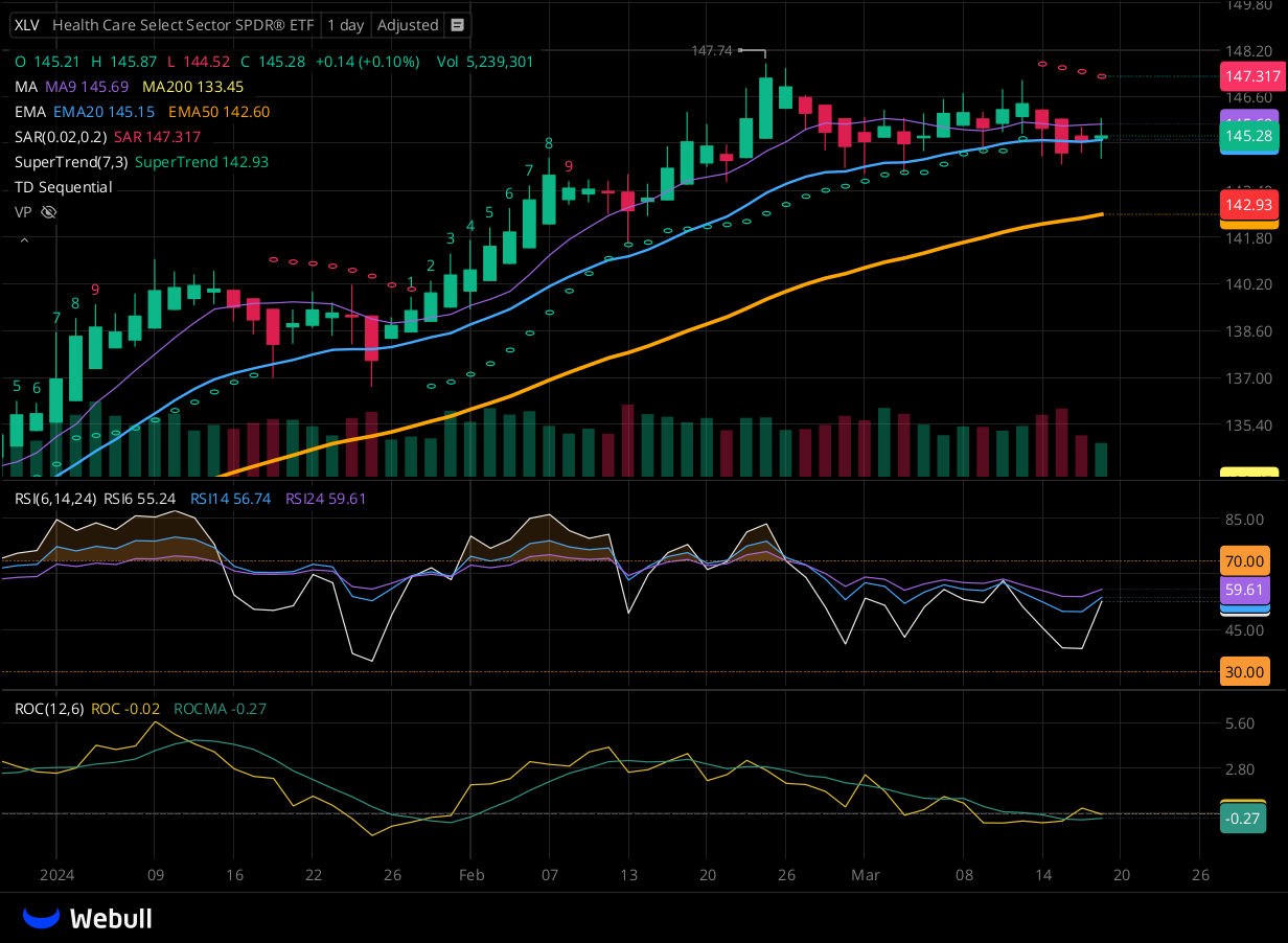 Chart for XLV as of 2024-03-19