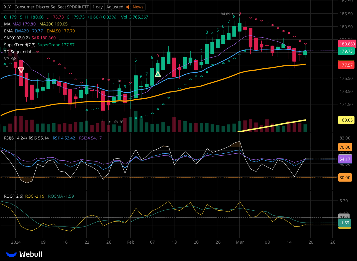 Chart for XLY as of 2024-03-19